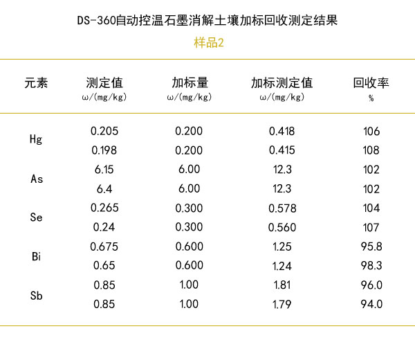 石墨消解土壤加标回收率测定结果（样品2）