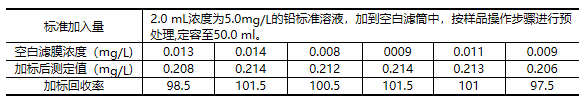 全自动消解样品加标回收率结果