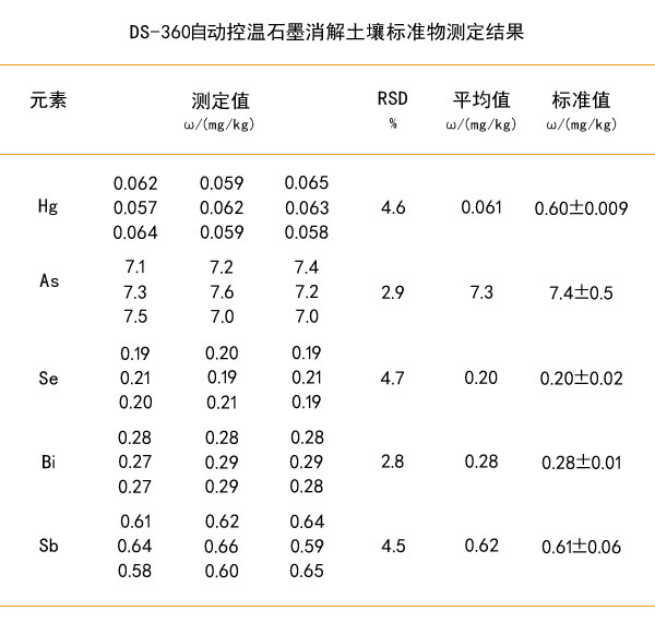 石墨消解土壤标准物准确率测定结果