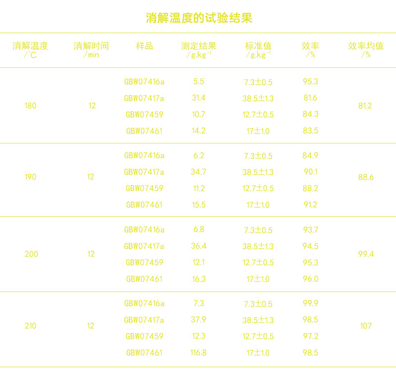 全自动消解仪-土壤消解温度的测试