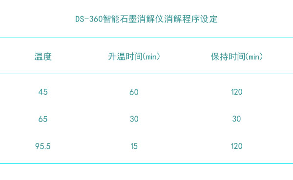DS-360智能电热石墨消解仪消解程序设定表