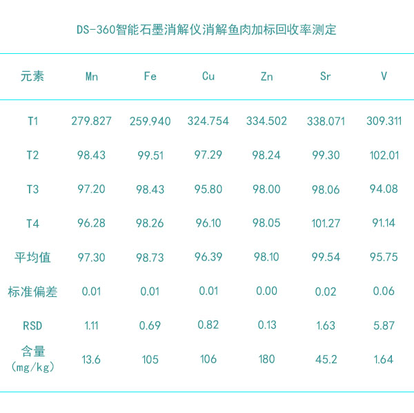 DS-360智能电热石墨消解仪消解鱼肉加标回收率测定