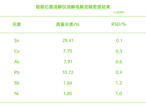 电解泥精密度结果