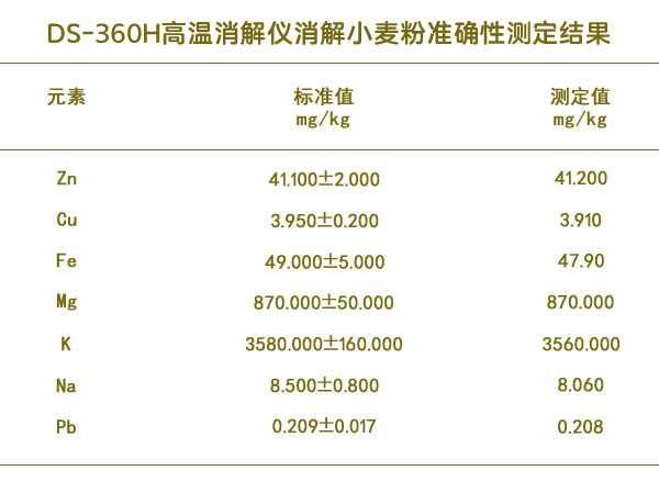 高温消解仪消解小麦粉准确性测定结果