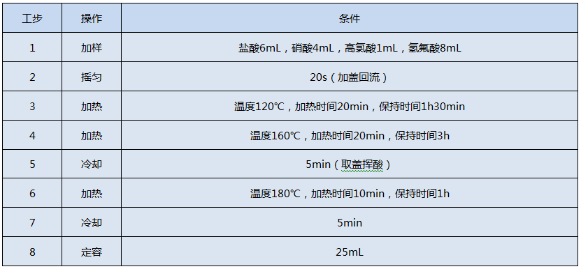 全自动石墨消解仪测定Cr、Cu、Pb、Ni、Zn的消解程序