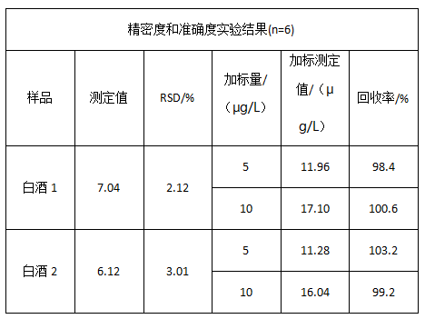 精密度和准确度实验结果