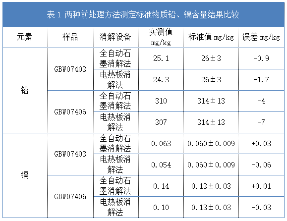 表1 两种前处理方法测定标准物质铅、镉含量结果比较
