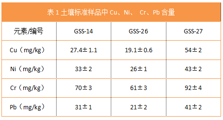 表1土壤标准样品中Cu、Ni、 Cr、Pb含量