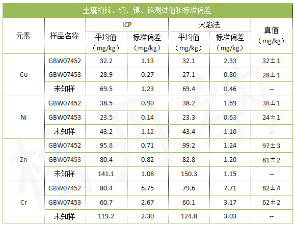 土壤的锌、铜、镍、铬测试值和标准偏差