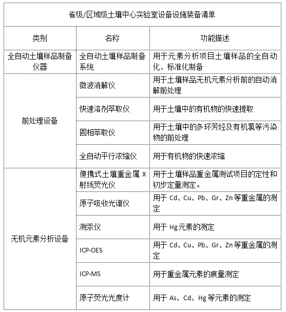 省级/区域级土壤中心实验室设备设施装备清单